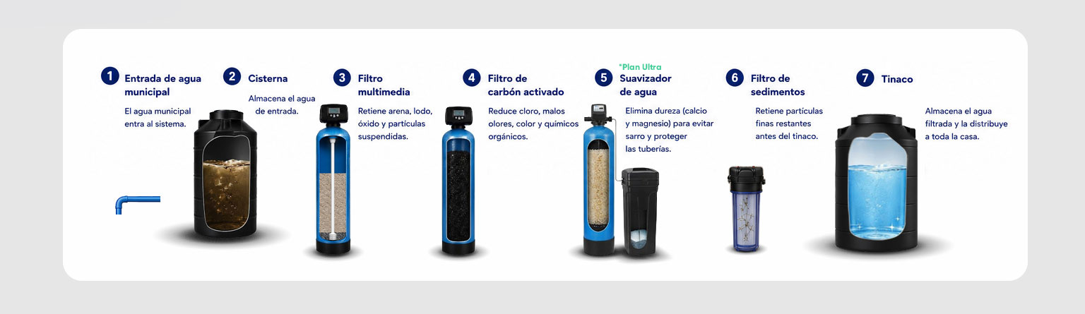 Las 7 etapas del sistema UltraWater: entrada de agua municipal, cisterna, filtro multimedia, filtro de carbón activado, suavizador, filtro de sedimentos y tinaco