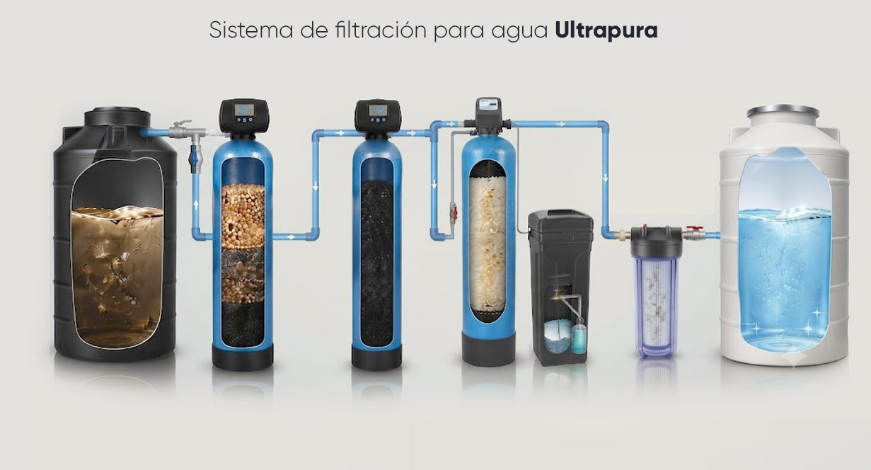 Sistema de filtración para toda la casa UltraWater: agua sucia, filtro de lecho profundo, filtro de carbón activado, suavizador y filtro de sedimento hasta obtener agua ultrapura distribuida a toda la vivienda