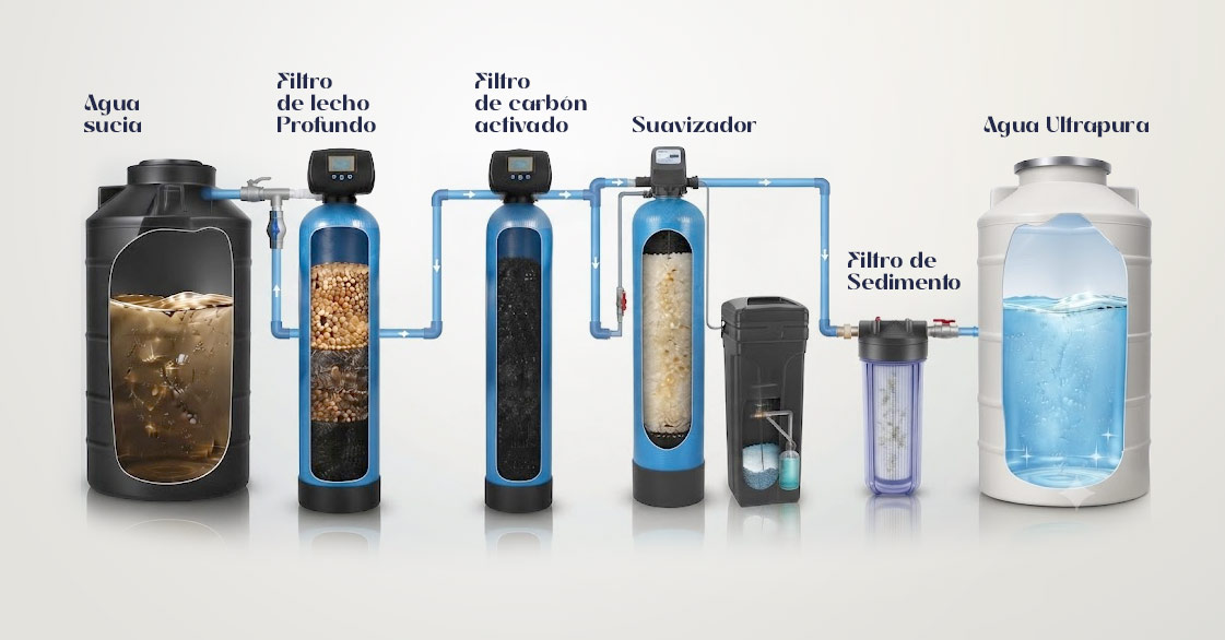 Sistema Ultra UltraWater: lecho profundo, carbón activado, suavizador y filtro de sedimento