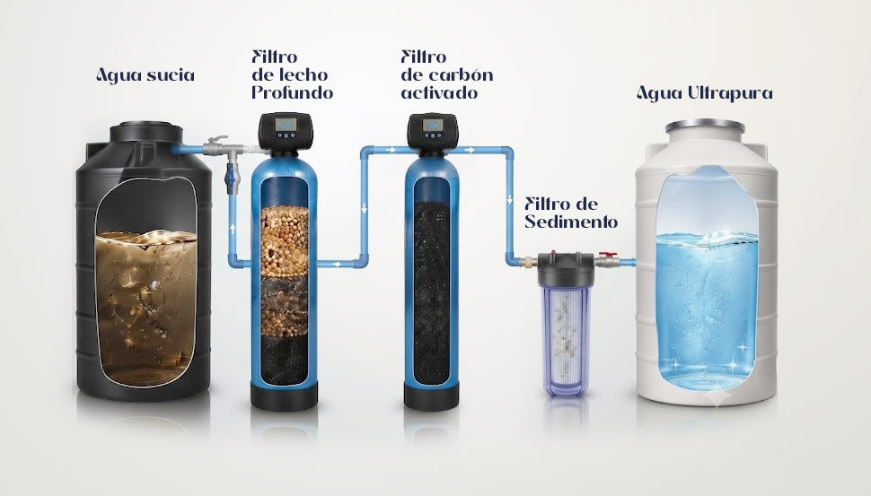 Sistema PRO UltraWater: filtro de lecho profundo, carbón activado y filtro de sedimento